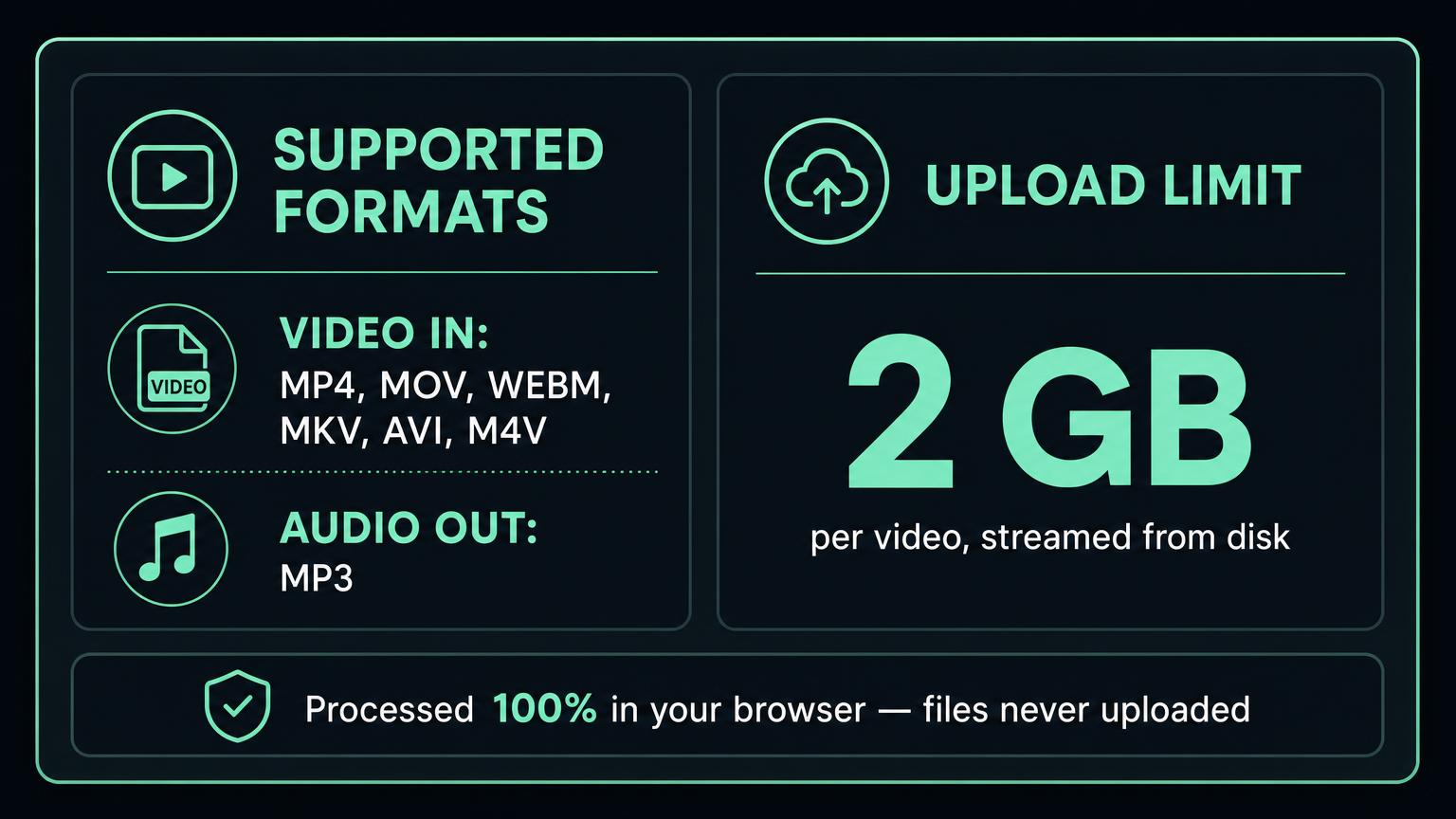 Supported formats: MP4, MOV, WEBM, MKV, AVI and M4V in, MP3 audio out. Upload limit 2 GB per video, processed entirely in your browser.